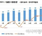 경북도, 수출 청신호 .. 1월달 34억 달러로 전년比 24.7% '쑥'