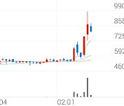 리더스 기술투자, +1.15% 상승폭 확대