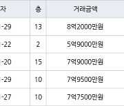 하남 창우동 하남은행 101㎡ 8억2000만원에 거래