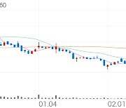 한국정보인증, +7.00% 상승폭 확대