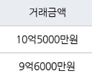 서울 길동 길동우성2차 84㎡ 10억5000만원에 거래