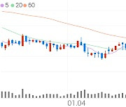 보광산업, +2.82% 상승폭 확대