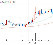 유비벨록스, +8.15% 52주 신고가