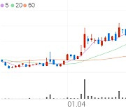 텔레칩스, +6.22% 52주 신고가