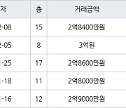 인천 옥련동 옥련럭키송도 84㎡ 2억8400만원에 거래