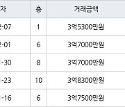 인천 동춘동 연수 대우삼환 아파트 90㎡ 3억5300만원에 거래