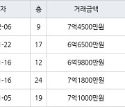 용인 죽전동 새터마을죽전힐스테이트 85㎡ 7억4500만원에 거래