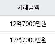 하남 학암동 위례롯데캐슬아파트 75㎡ 12억7000만원에 거래