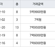 성남 야탑동 야탑매화마을주공2단지 58㎡ 5억9900만원에 거래