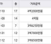 인천 동춘동 송도파크자이 59㎡ 4억2000만원에 거래