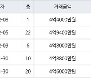 인천 구월동 구월롯데캐슬골드아파트 83㎡ 4억4000만원에 거래