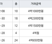 인천 가좌동 가좌 한신휴플러스아파트 84㎡ 4억1000만원에 거래