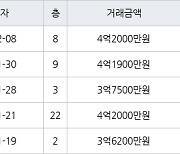 인천 구월동 구월 힐스테이트&롯데캐슬골드 59㎡ 4억2000만원에 거래