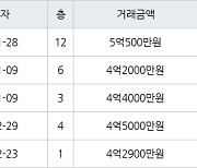 서울 하계동 하계6단지(장미) 43㎡ 5억500만원.. 역대 최고가