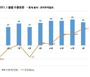 경북수출 청신호, 1월 34억달러로 전년비 24.7%↑