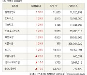 [fnRASSI]장마감, 거래소 상승 종목(삼성출판사 30.0% ↑)