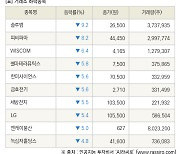 [fnRASSI]장마감, 거래소 하락 종목(솔루엠 -9.2% ↓)