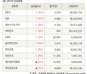 [fnRASSI]장마감, 코스닥 상승 종목(덴티스 30.0% ↑)