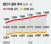 벚꽃추경 풀린다.. 장단기 금리차 10년만에 최대