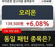 오리온, 상승출발 후 현재 +6.08%.. 외국인 기관 동시 순매수 중