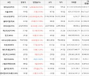 가상화폐 페이코인 1,292원 상승한 1,490원에 거래