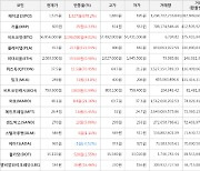 가상화폐 비트코인(+4.01%), 페이코인(+670.2%)