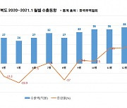 경북도, 1월 수출 34억 4천달러..전년 대비 24.7% 급증