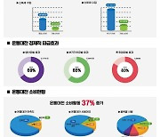 대전 지역화폐 온통대전, 지역경제 활성화 '通했다'