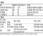 [M&A 매물장터] 스마트폰 액세서리 기업 110억원에 팝니다