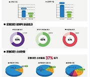 대전지역화폐 온통대전, 발행 6개월만에 소상공인 매출 1953억 ↑