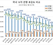 광주은행, 지난달 국내 16개 은행 중 '호감도' 1위