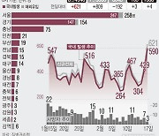 경기 코로나19 신규 확진 154명..3일 연속 100명대