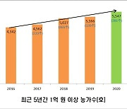 전남 '1억 이상' 고소득 부자 농가 증가