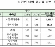 부산시 소비자상담, 마스크·예식서비스 등 코로나19 품목 대폭 증가