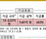 '경기도 2차 재난기본소득' 신청률 16일 만에 70% 넘어..947만명 신청