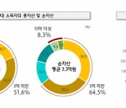 40대 영끌 대출 없었다? 주택 관련 평균 대출 1억