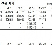 [표]코스피200지수·국채·달러 선물 시세(2월 17일)