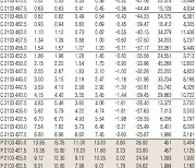 [표]코스피200지수 옵션 시세(2월 17일)