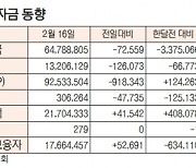 [표]증시 주변 자금 동향( 2월 16일)