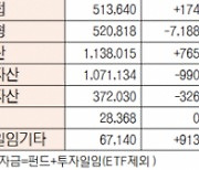 [표]유형별 펀드 자금 동향(2월 16일)