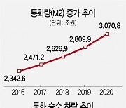 '투자·소비'로 풀리지 않는 '시중에' 풀린 돈 261兆