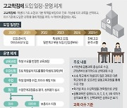 [그래픽] 고교학점제 도입 일정·운영 체계