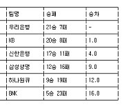 [여자농구 중간순위] 17일