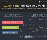 작년 모바일게임앱 거래액 5조3291억원..전년비 24%↑