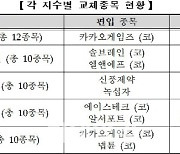 거래소, 오는 26일 K-뉴딜지수 첫 정기변경 실시