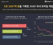 韓모바일 게임 거래액 '5조' 돌파..사용시간 1위는 '리니지'