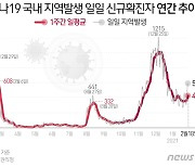 고양  교회서 14명 확진..물류센터도 4일간 5명