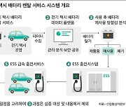 현대차, LG에너지솔루션과 전기차 배터리 대여사업 맞손(종합)