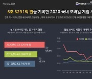 지난해 국내 모바일게임 시장 규모 5조원 ↑..코로나·대형신작 영향