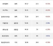 18일, 외국인 거래소에서 신세계(+5.18%), SK텔레콤(0.00%) 등 순매수